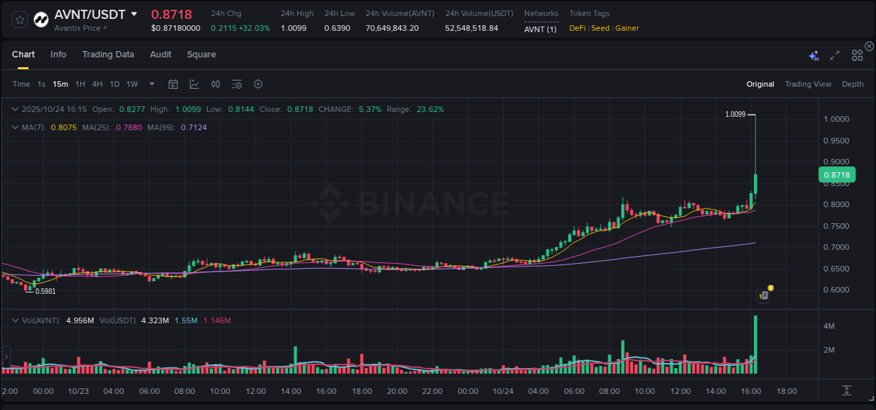Get trading insights from AVNT pump report on Binance, 24 October 2025, 16:22 Trading data insight: AVNT pump report from Binance, 24 October 2025, 16:22