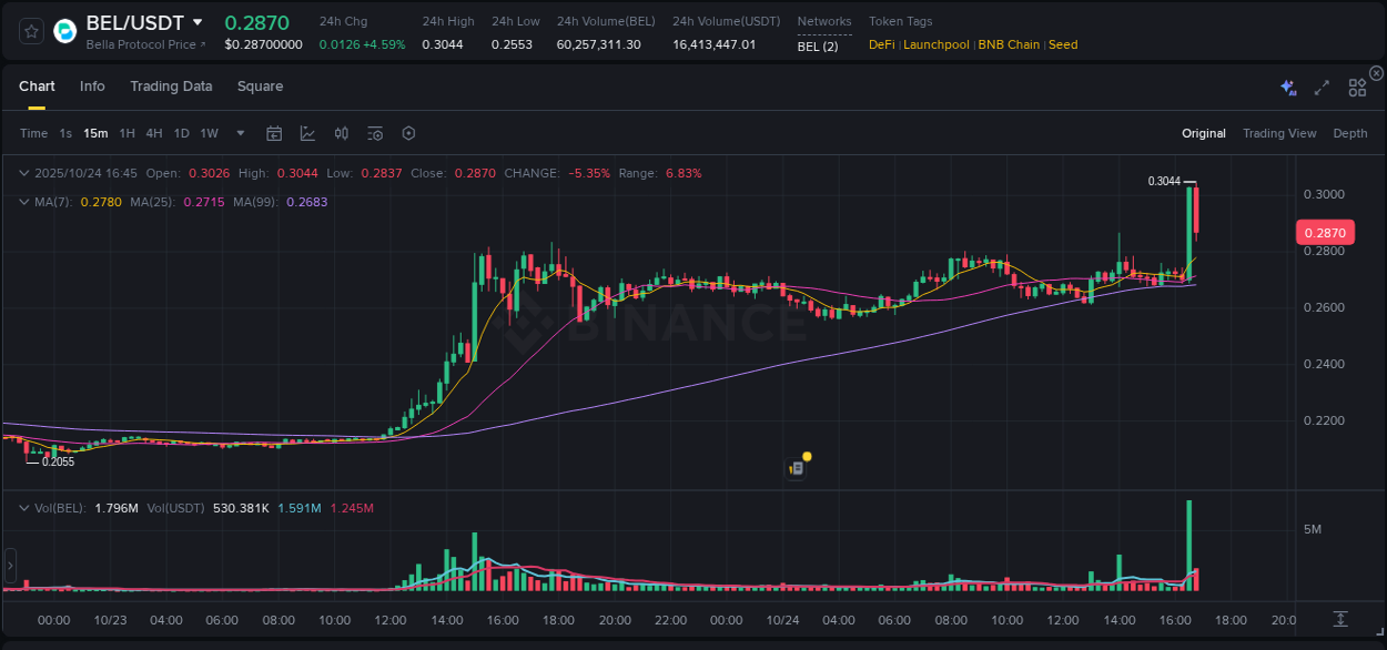 Stay updated with the crypto market report for BEL on Binance, 24 October 2025, 16:45 Crypto price movement update: BEL on Binance, 24 October 2025, 16:45