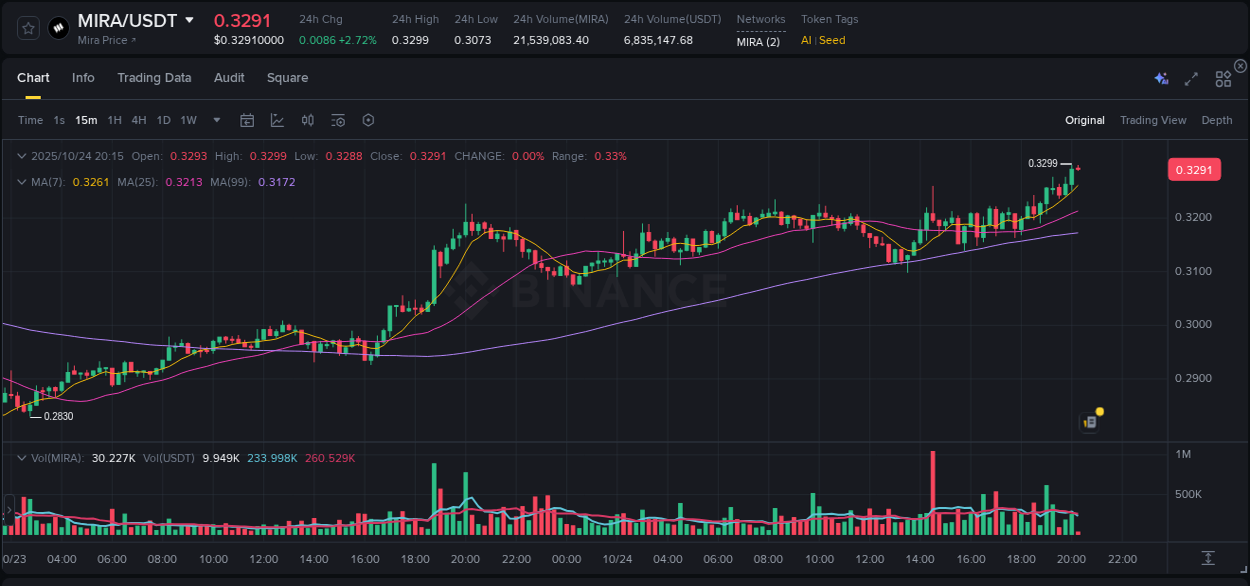 Access Binance pump statistics for MIRA at 24 October 2025, 20:17 Binance pump statistics for MIRA at 24 October 2025, 20:17
