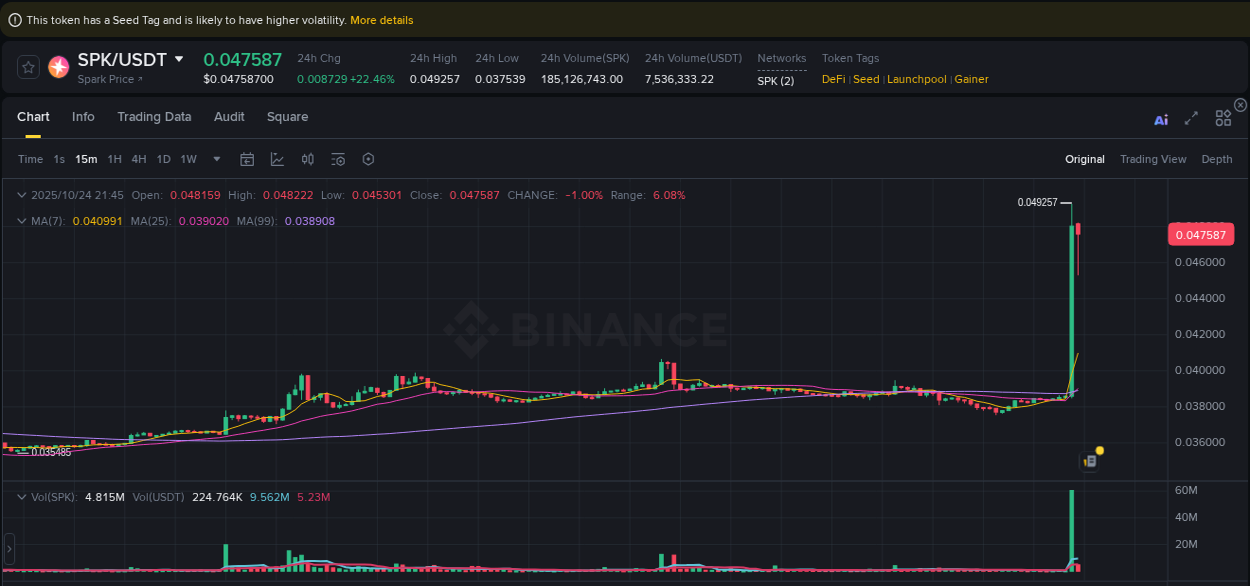 Watch the live report of SPK pump on Binance, 24 October 2025, 21:44 Live report of SPK pump on Binance, 24 October 2025, 21:44