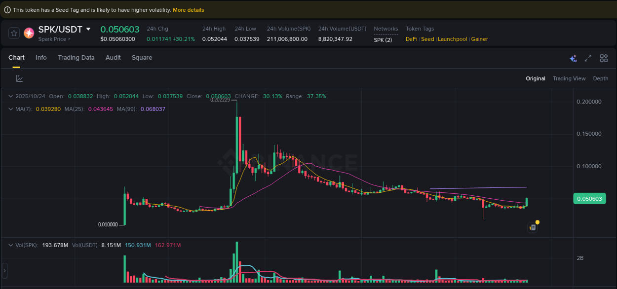Analyze the crypto trading report for SPK pump on Binance, 24 October 2025, 21:45 Crypto trading analysis: SPK pump on Binance, 24 October 2025, 21:45
