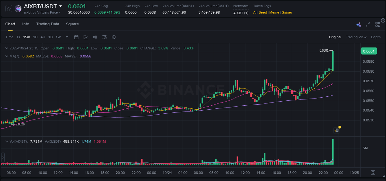 View the exchange pump report for AIXBT on Binance, 24 October 2025, 23:22 Binance exchange trading report for AIXBT, 24 October 2025, 23:22