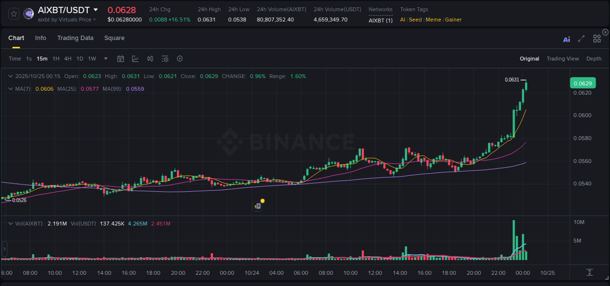 View the report of AIXBT pump on Binance at 25 October 2025, 00:16 Report of AIXBT pump on Binance at 25 October 2025, 00:16