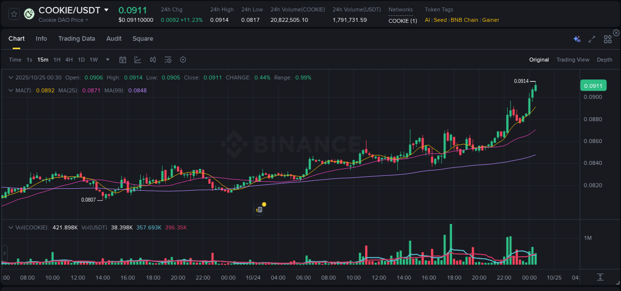 Explore the COOKIE price surge report from Binance, timestamp: 25 October 2025, 00:34 COOKIE price surge report from Binance, timestamp: 25 October 2025, 00:34