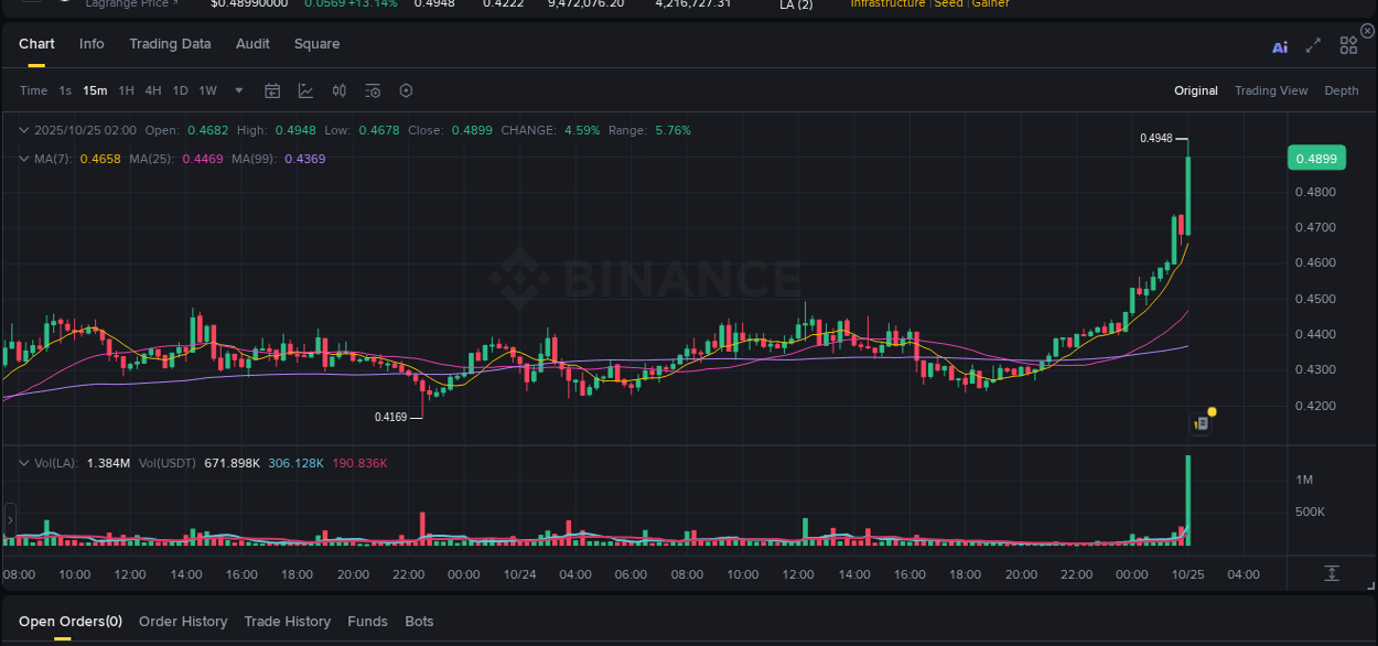 Check out the Binance pump report for LA on 25 October 2025, 02:03 Binance pump report for LA on 25 October 2025, 02:03