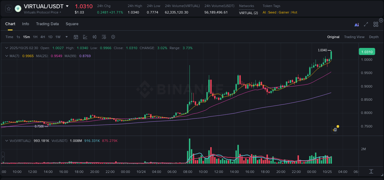 Detailed insights into VIRTUAL's pump on Binance at 25 October 2025, 02:34 Detailed report of VIRTUAL's pump on Binance at 25 October 2025, 02:34