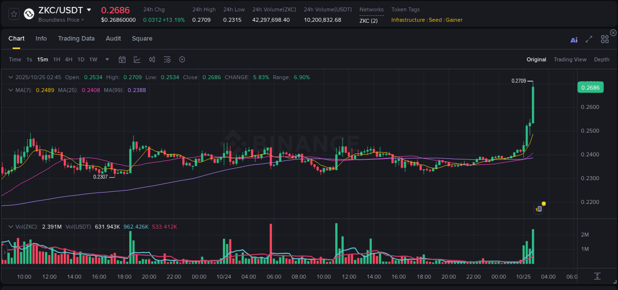 Crypto pump report: Dive into ZKC on Binance, 25 October 2025, 02:53 Crypto pump report: ZKC on Binance, 25 October 2025, 02:53