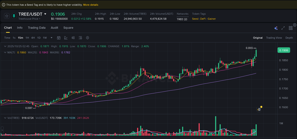 Binance trading report for TREE pump, 25 October 2025, 02:55 Binance trading report for TREE pump, 25 October 2025, 02:55