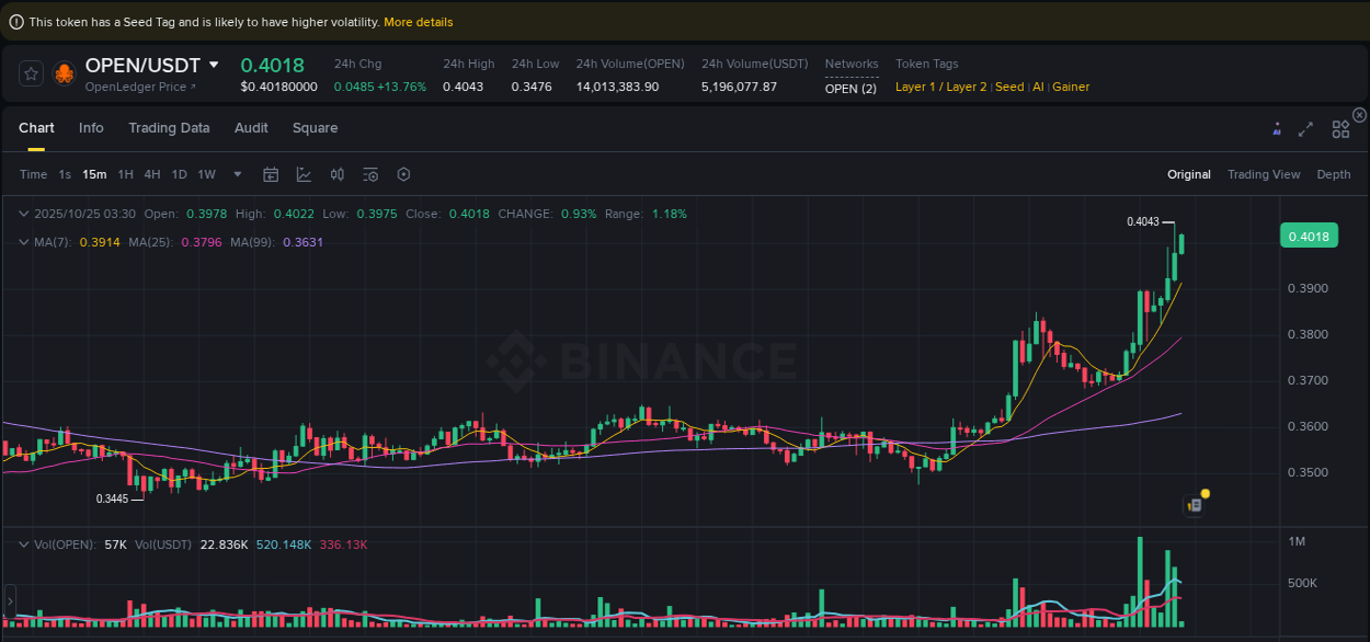 Trading insight: OPEN pump report from Binance, 25 October 2025, 03:29 Trading insight: OPEN pump report from Binance, 25 October 2025, 03:29