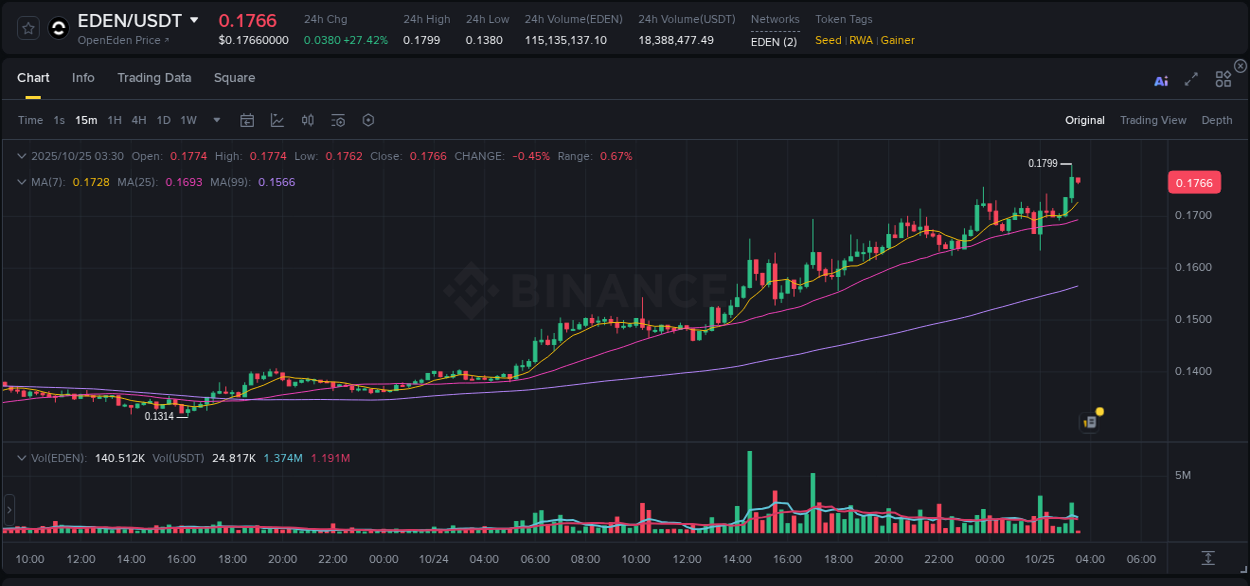 Market analysis: Understand EDEN pump on Binance at 25 October 2025, 03:29 Market analysis: EDEN pump on Binance at 25 October 2025, 03:29
