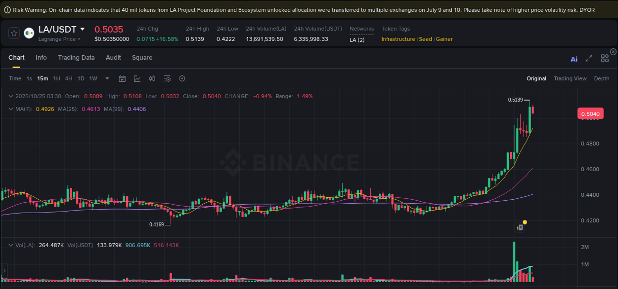 Crypto market update: LA pump on Binance, 25 October 2025, 03:33 Crypto market update: LA pump on Binance, 25 October 2025, 03:33