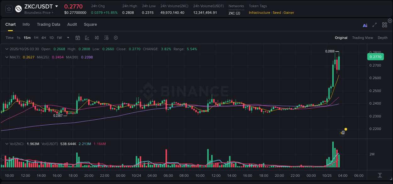 Binance pump data for ZKC at 25 October 2025, 03:37 Binance pump data for ZKC at 25 October 2025, 03:37