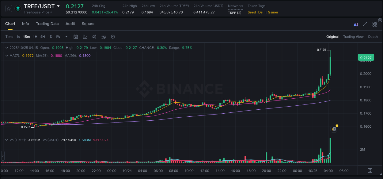 Real-time report of TREE pump on Binance, 25 October 2025, 04:28 Real-time report of TREE pump on Binance, 25 October 2025, 04:28