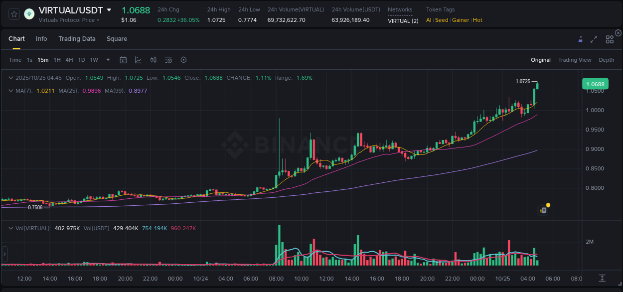 Crypto trading report: VIRTUAL pump on Binance, 25 October 2025, 04:46 Crypto trading report: VIRTUAL pump on Binance, 25 October 2025, 04:46