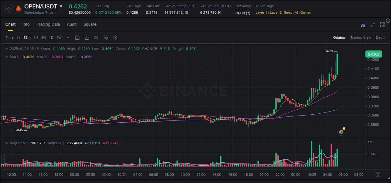 Binance exchange pump report for OPEN, 25 October 2025, 05:27 Binance exchange pump report for OPEN, 25 October 2025, 05:27