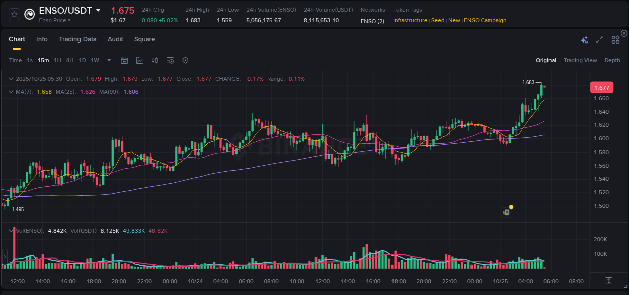 Market movement report: ENSO on Binance at 25 October 2025, 05:29 Market movement report: ENSO on Binance at 25 October 2025, 05:29