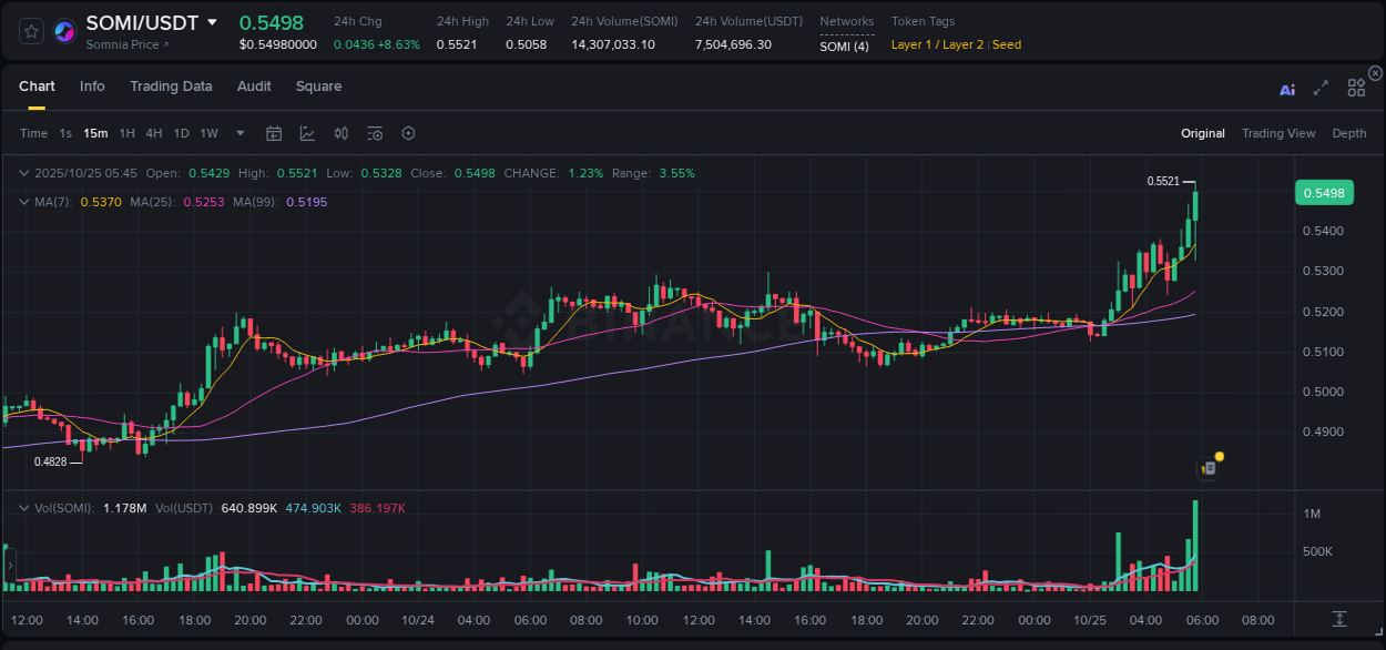 Crypto pump analytics for SOMI on Binance, 25 October 2025, 05:56 Crypto pump analytics for SOMI on Binance, 25 October 2025, 05:56