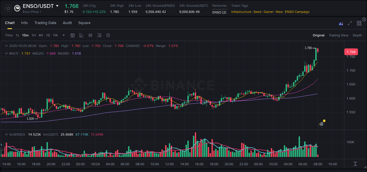 See the detailed report of ENSO's pump on Binance at 25 October 2025, 08:00 Analysis of ENSO pump activity on Binance at 25 October 2025, 08:00