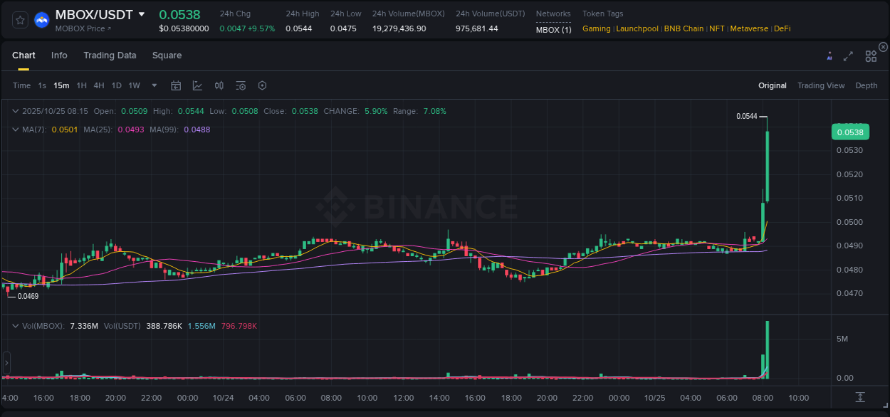 Learn about the MBOX price movement analysis from Binance, 25 October 2025, 08:28 MBOX trading report showing pump trends on Binance, 25 October 2025, 08:28