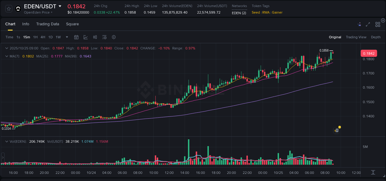 Discover the Binance pump data for EDEN at 25 October 2025, 09:01 Binance pump overview for EDEN, captured at 25 October 2025, 09:01