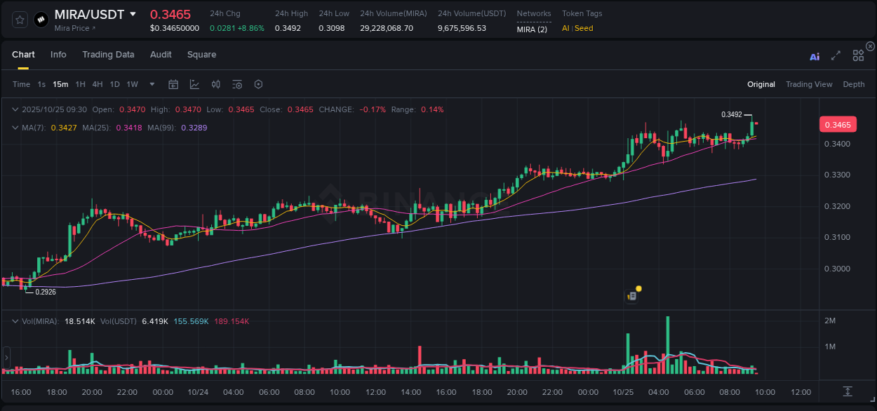 Explore the crypto pump report for MIRA on Binance, 25 October 2025, 09:29 Crypto market report: MIRA pump on Binance, 25 October 2025, 09:29