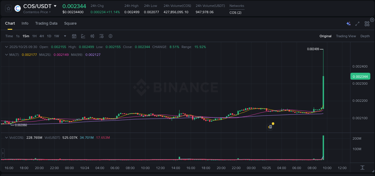 View the trading report for COS pump on Binance, 25 October 2025, 09:43 Binance trading data for COS pump, 25 October 2025, 09:43