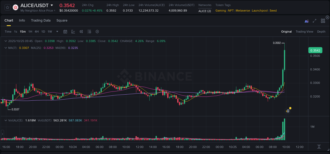 Understand the market analysis of ALICE pump on Binance at 25 October 2025, 09:54 Market trend analysis: ALICE pump on Binance at 25 October 2025, 09:54