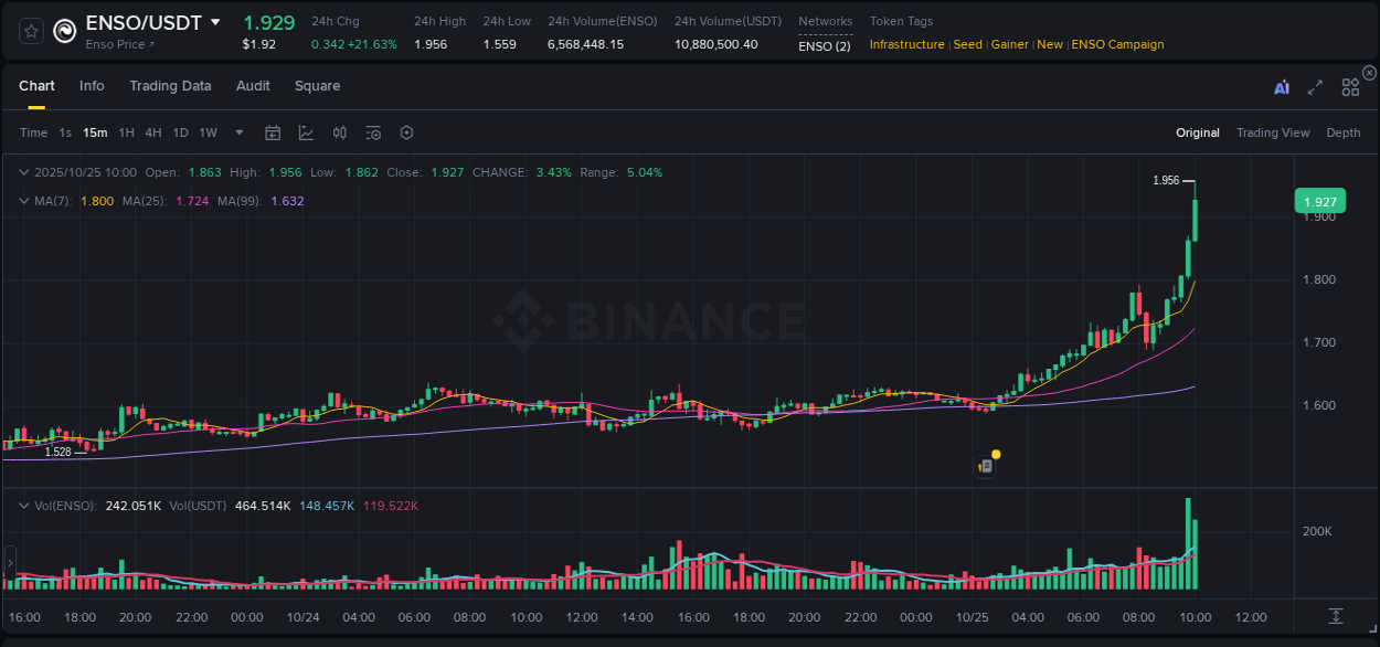 Get trading insights from ENSO pump report on Binance, 25 October 2025, 10:05 Trading data insight: ENSO pump report from Binance, 25 October 2025, 10:05