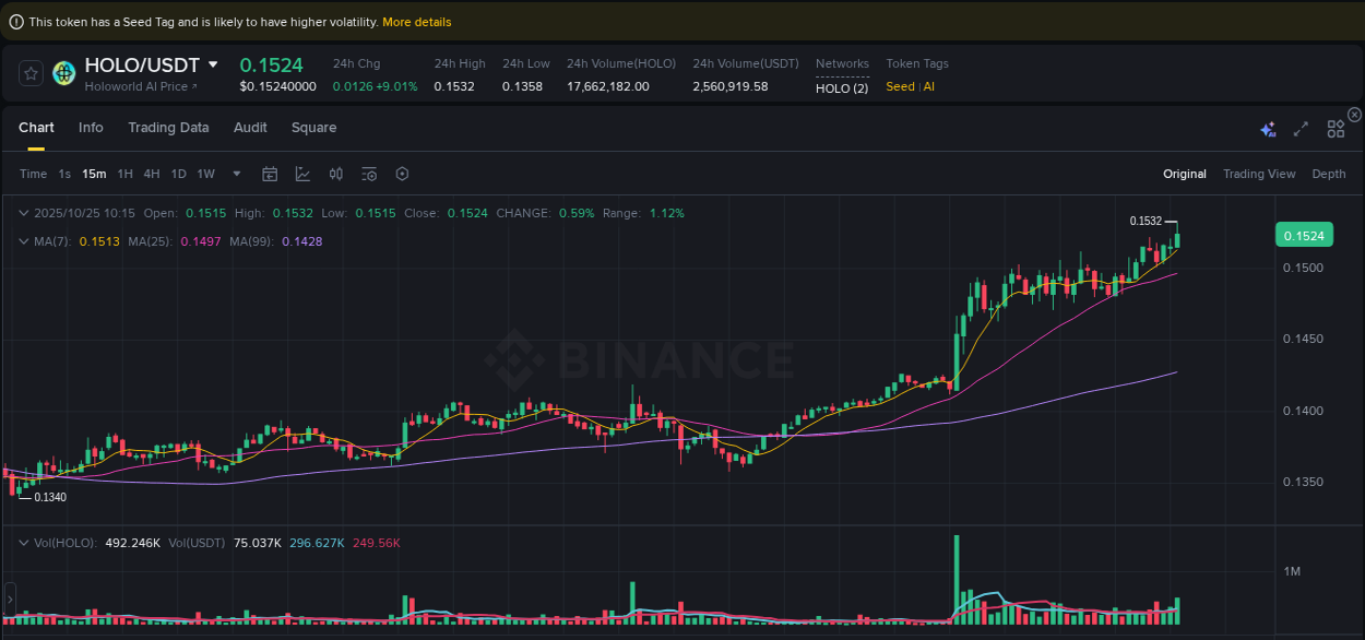 Stay updated with the crypto market report for HOLO on Binance, 25 October 2025, 10:21 Crypto price movement update: HOLO on Binance, 25 October 2025, 10:21