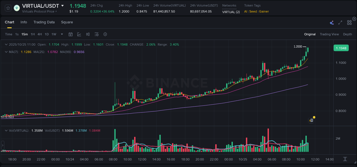 Access Binance pump statistics for VIRTUAL at 25 October 2025, 11:14 Binance pump statistics for VIRTUAL at 25 October 2025, 11:14
