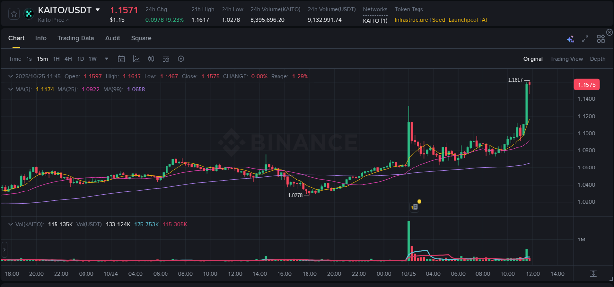 Watch the live report of KAITO pump on Binance, 25 October 2025, 11:45 Live report of KAITO pump on Binance, 25 October 2025, 11:45