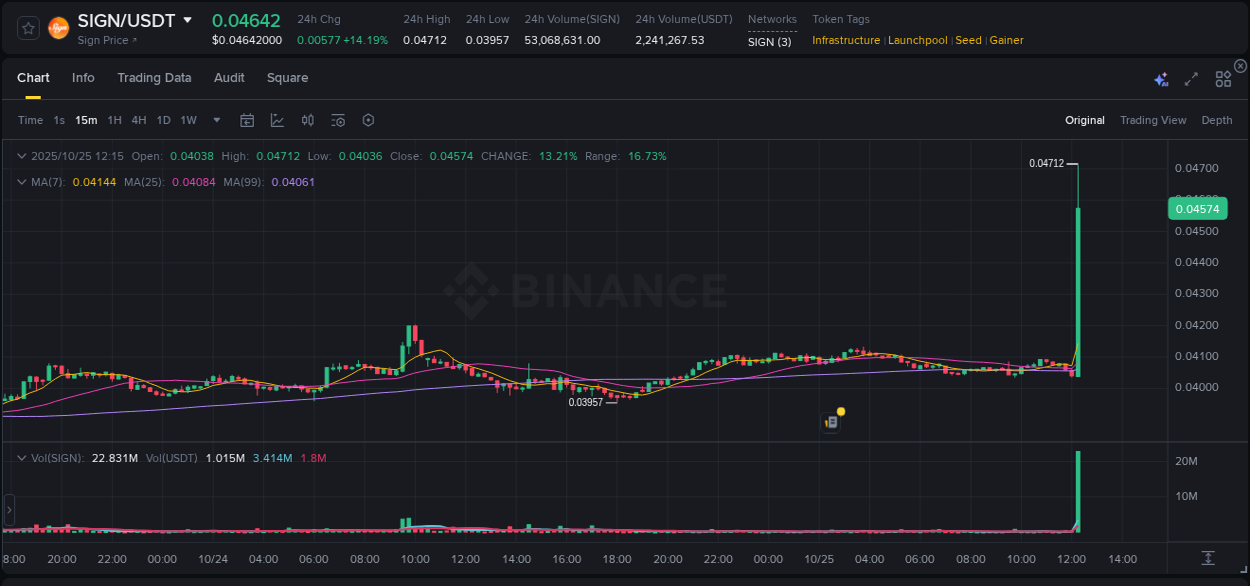 Analyze the crypto trading report for SIGN pump on Binance, 25 October 2025, 12:17 Crypto trading analysis: SIGN pump on Binance, 25 October 2025, 12:17