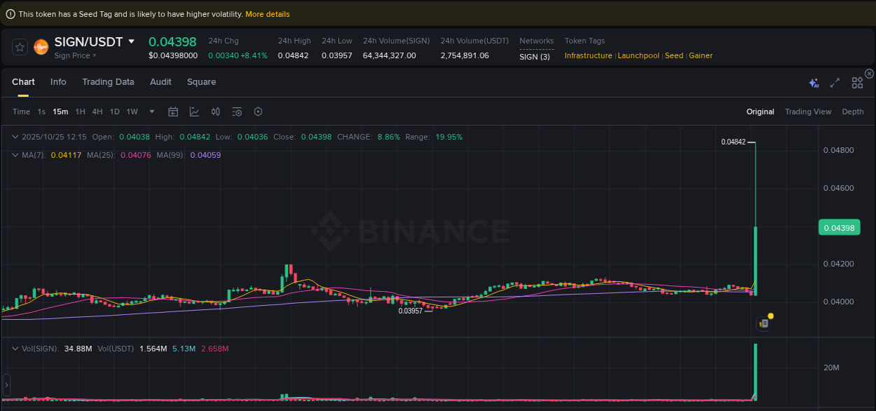 View the exchange pump report for SIGN on Binance, 25 October 2025, 12:19 Binance exchange trading report for SIGN, 25 October 2025, 12:19