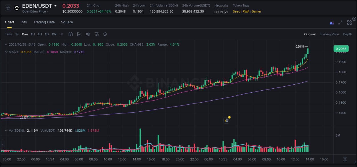 Dive into crypto pump data analytics for EDEN on Binance, 25 October 2025, 13:49 Crypto pump data analytics for EDEN on Binance, 25 October 2025, 13:49