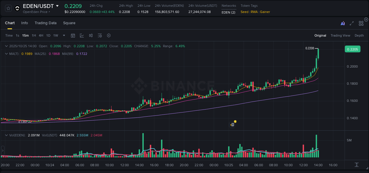 Check the pump report for EDEN on Binance at 25 October 2025, 14:01 Pump report for EDEN on Binance at 25 October 2025, 14:01