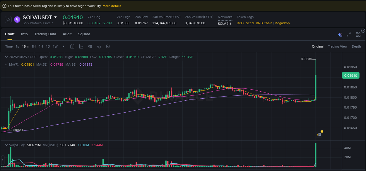 View the price movement analysis of SOLV on Binance, 25 October 2025, 14:07 SOLV price movement analysis on Binance, 25 October 2025, 14:07