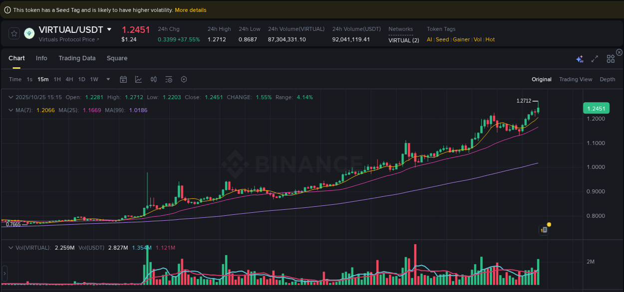 See the trading data for VIRTUAL pump on Binance, 25 October 2025, 15:27 Trading data for VIRTUAL pump on Binance, 25 October 2025, 15:27