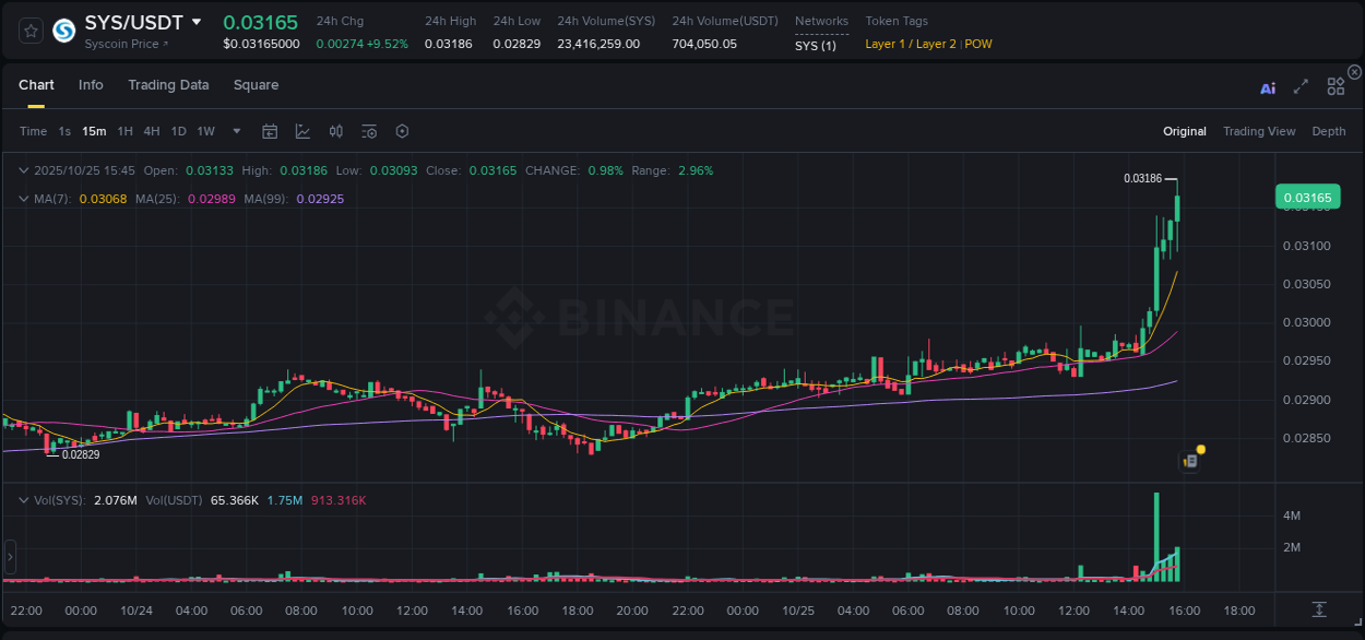 Explore the pump analysis for SYS on Binance, 25 October 2025, 15:54 Binance pump analysis for SYS, 25 October 2025, 15:54
