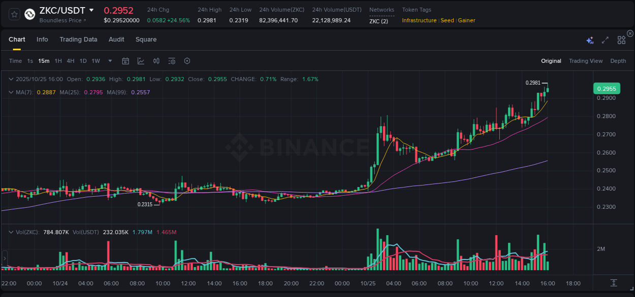 Get insights into the crypto pump for ZKC on Binance, 25 October 2025, 16:03 Crypto pump insights: ZKC on Binance, 25 October 2025, 16:03