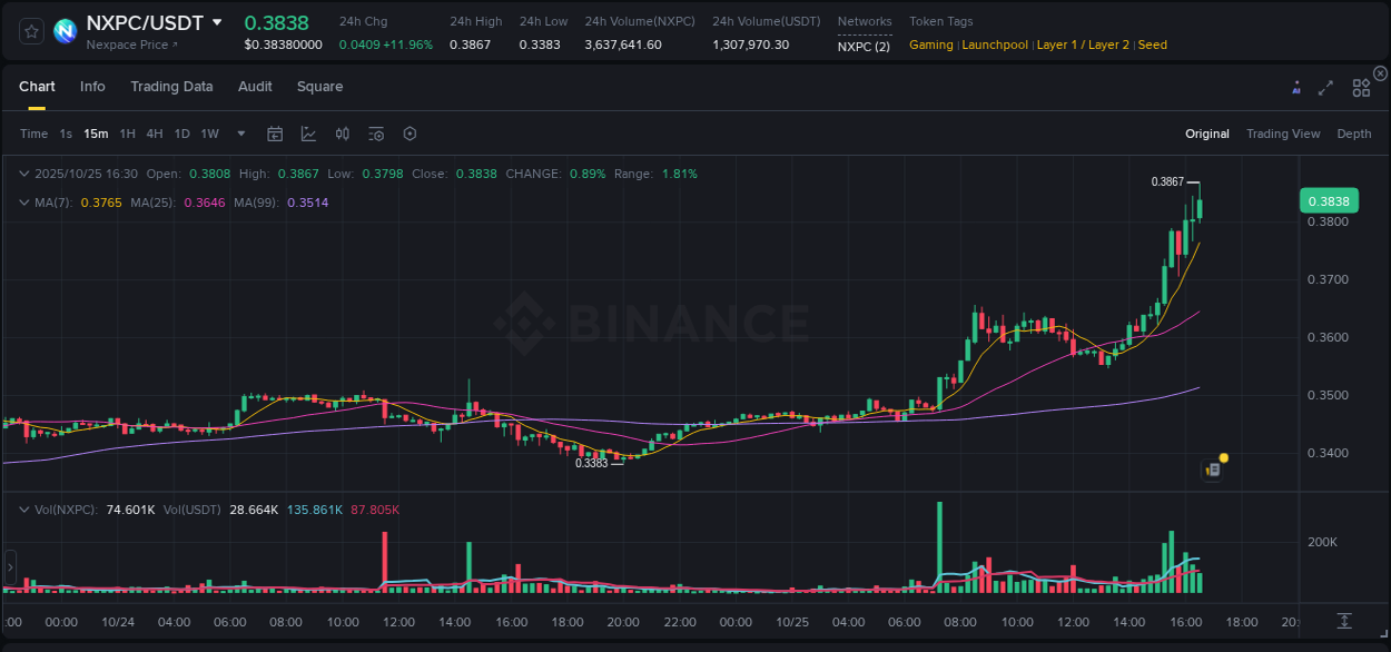 View trading insights for NXPC pump on Binance, 25 October 2025, 16:32 Binance trading insights for NXPC pump, 25 October 2025, 16:32