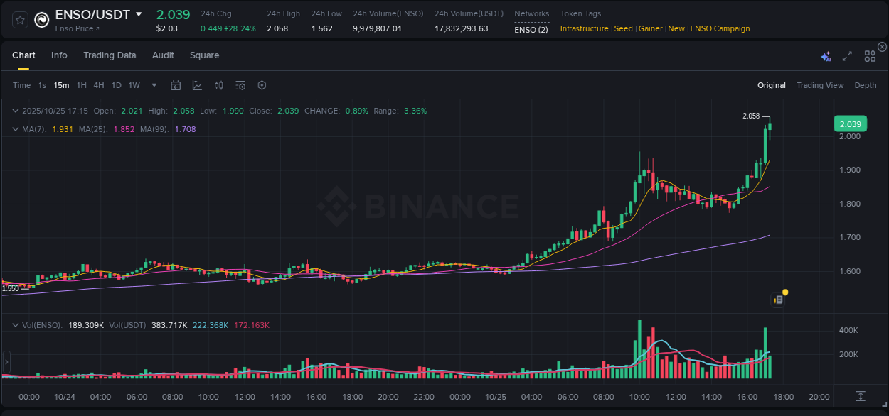 Understand market trends for WIP ENSO pump on Binance at 25 October 2025, 17:19 Market trend report: ENSO pump on Binance at 25 October 2025, 17:19