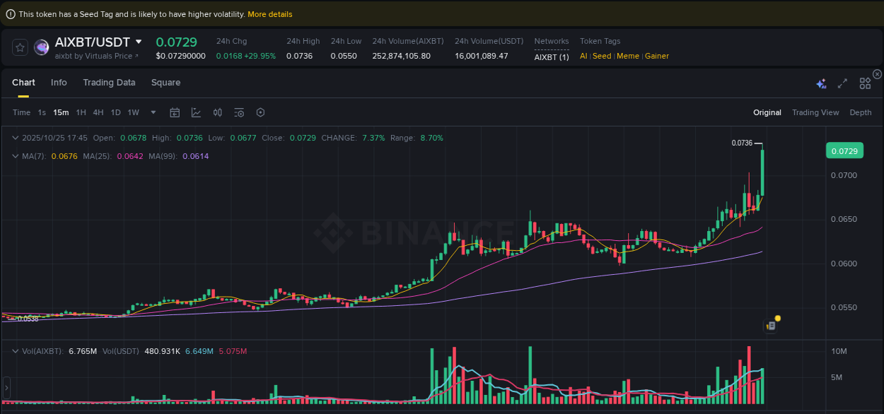Stay informed with crypto market trends for AIXBT on Binance, 25 October 2025, 17:48 Crypto market trends: AIXBT pump on Binance, 25 October 2025, 17:48