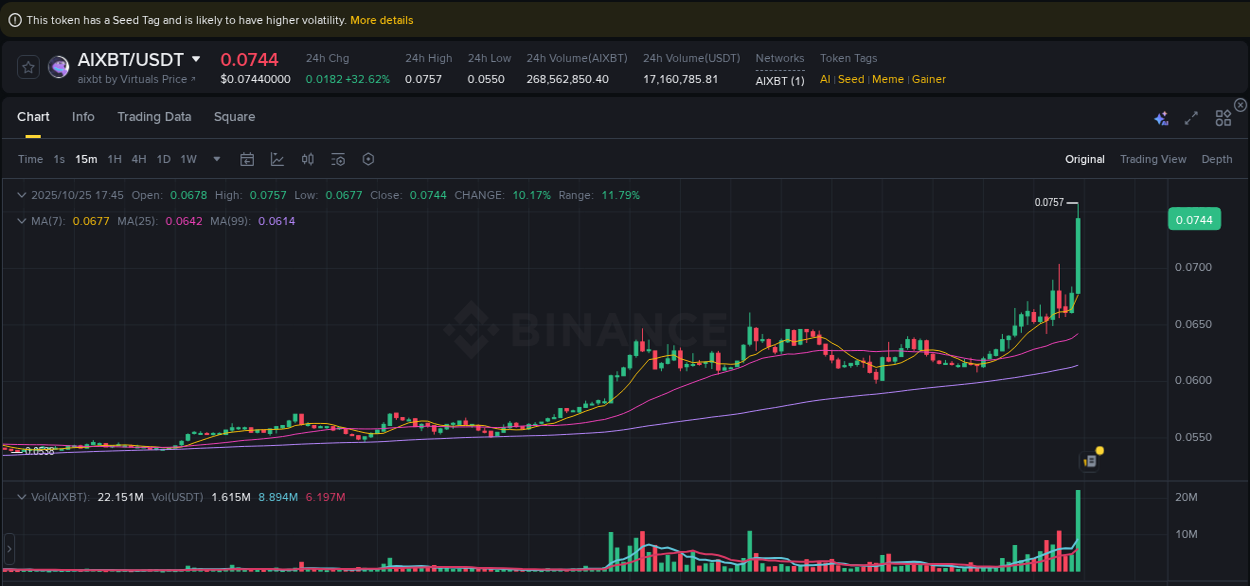 View pump trends for AIXBT at 25 October 2025, 17:54 Binance pump trends for AIXBT at 25 October 2025, 17:54