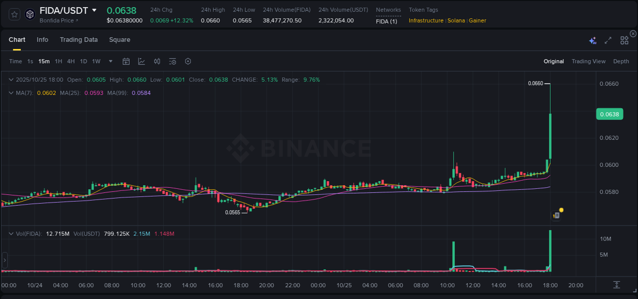 Get real-time analytics of FIDA pump on Binance, 25 October 2025, 18:11 Real-time analytics of FIDA pump on Binance, 25 October 2025, 18:11