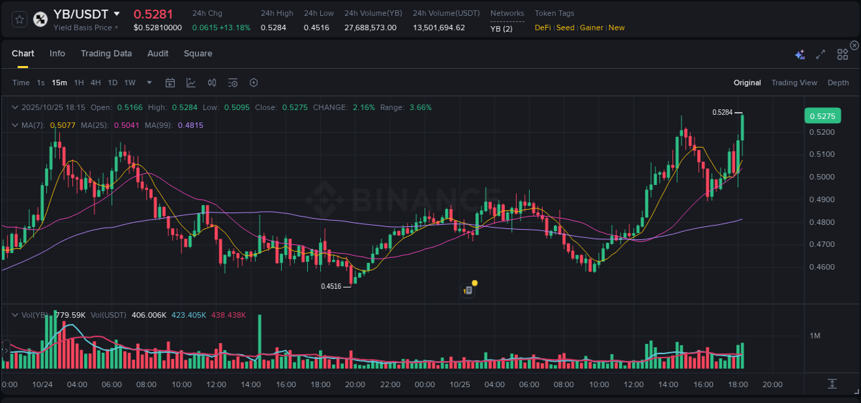 Explore trading insights for YB pump on Binance, 25 October 2025, 18:25 Crypto trading insights: YB pump on Binance, 25 October 2025, 18:25