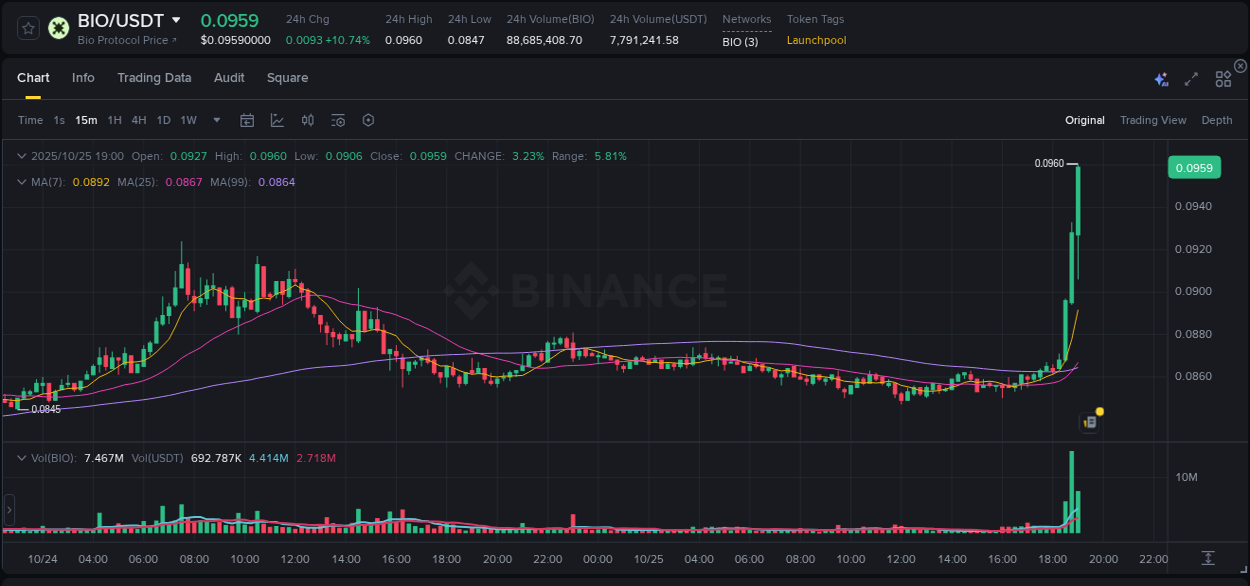 View exchange insights for BIO on Binance, 25 October 2025, 19:03 Binance exchange insights for BIO, 25 October 2025, 19:03