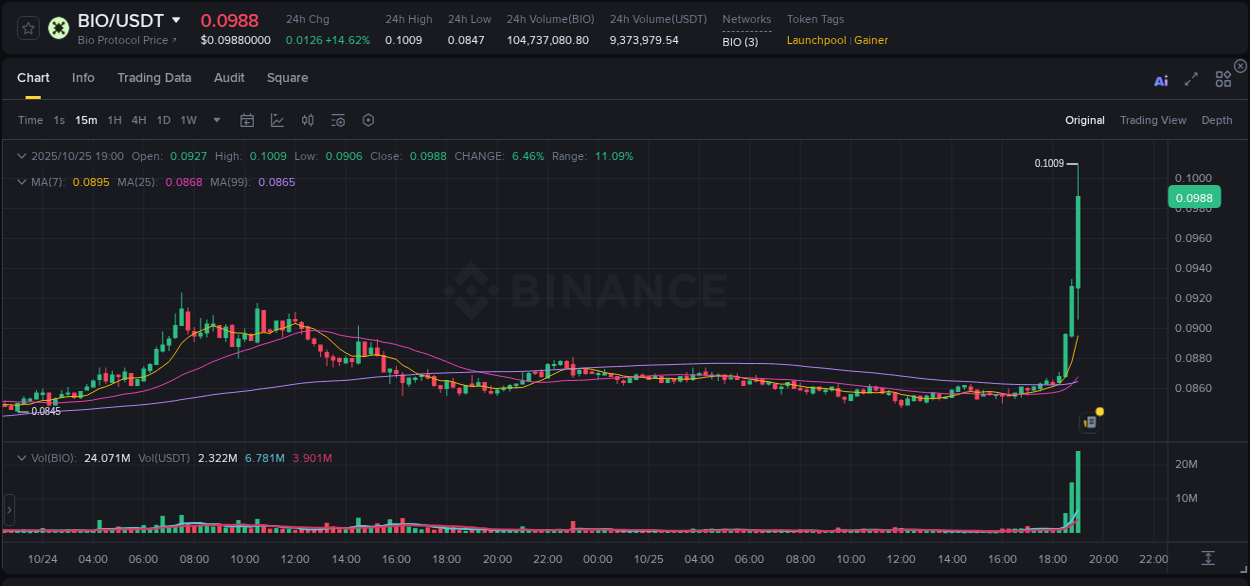 Understand market insights for BIO on Binance at 25 October 2025, 19:12 Market insights: BIO on Binance at 25 October 2025, 19:12