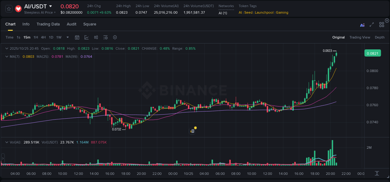 Dive into pump insights for AI on Binance, 25 October 2025, 20:46 Crypto pump insights for AI on Binance, 25 October 2025, 20:46