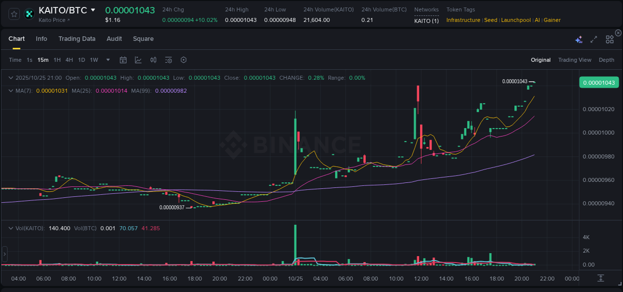 KAITO price surge report from Binance, timestamp: 25 October 2025, 21:04