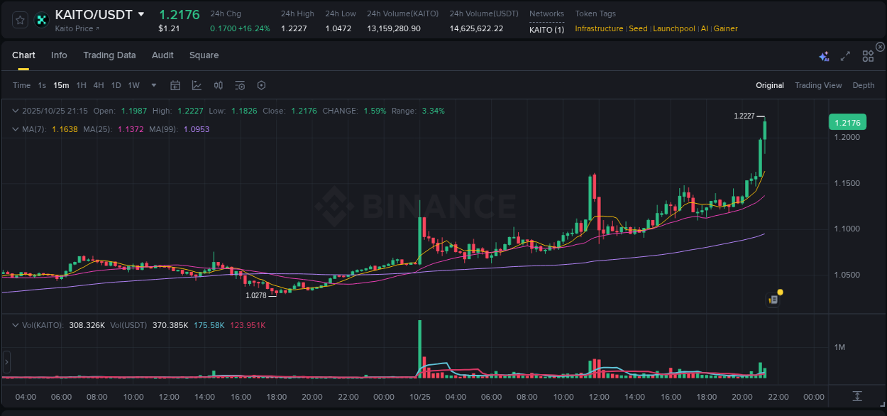 Analyze quantitative momentum surge: KAITO breakout on Binance, 25 October 2025, 21:24 Quantitative analysis: KAITO momentum surge on Binance, 25 October 2025, 21:24